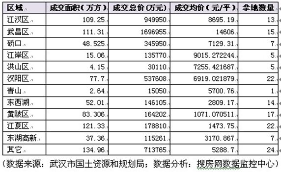 2010年武汉土地储备调查分析报告